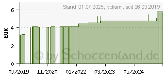 Preistrend fr MEDIBOX Entsorgungsbehlter 4,7 l (15783628)