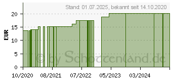 Preistrend fr MOLICARE Premium Form maxi (15783976)