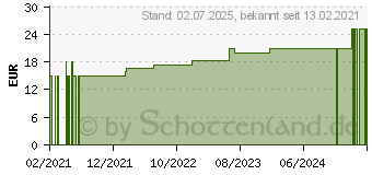 Preistrend fr OMNIFIX Solo Insulinspr.1 ml U40 (15783999)