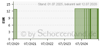 Preistrend fr MAGNESIUM TABLETTEN 200 mg (15784846)