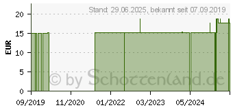 Preistrend fr SYNCHROLINE Sunwards Face Creme SPF 50+ (15784929)