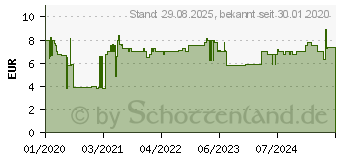 Preistrend fr CETIRIZIN beta Filmtabletten (15785277)