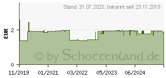 Preistrend fr PANTOPRAZOL beta 20 mg acid magensaftres.Tabletten (15785283)