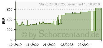 Preistrend fr SUPRASORB P sensitive PU-Schaumv.sacr.bor.17x17,5 (15785946)