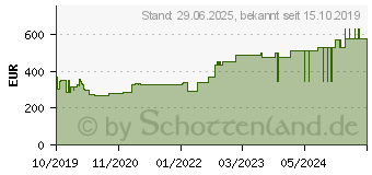 Preistrend fr SUPRASORB P sensitive PU-Schaumv.heel bor.23,5x25 (15785952)