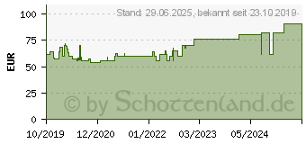 Preistrend fr SUPRASORB P sensitive PU-Schaumv.non-bor.5x5cm (15786006)