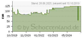 Preistrend fr SUPRASORB P sensitive PU-Schaumv.non-bor.10x10cm (15786041)