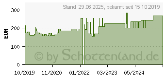 Preistrend fr SUPRASORB P sensitive PU-Schaumv.non-bor.15x15cm (15786182)