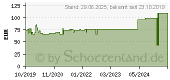 Preistrend fr SUPRASORB P sensitive PU-Schaumv.non-bor.7,5x7,5 (15786207)