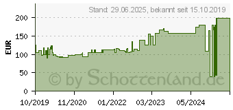 Preistrend fr SUPRASORB P sensitive PU-Schaumv.border 10x10cm (15786354)