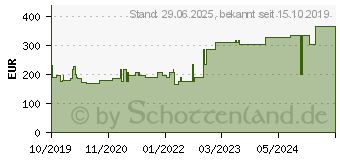 Preistrend fr SUPRASORB P sensitive PU-Schaumv.border 15x15cm (15786383)