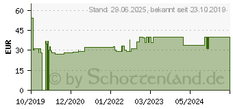 Preistrend fr SUPRASORB P sensitive PU-Schaumv.bor.lite 5x5cm (15786414)