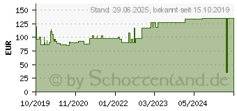 Preistrend fr SUPRASORB P sensitive PU-Schaumv.bor.lite 10x10cm (15786437)