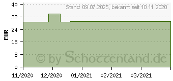 Preistrend fr COENZYM Q10 100 mg Kapseln (15814300)