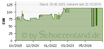 Preistrend fr SUPRASORB P sensitive PU-Schaumv.border 7,5x7,5cm (15814659)