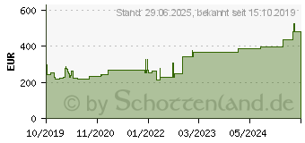 Preistrend fr SUPRASORB P sensitive PU-Schaumv.border 15x20cm (15814665)