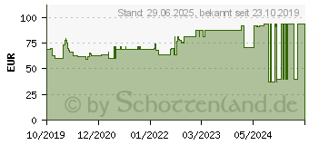 Preistrend fr SUPRASORB P sensitive PU-Schaumv.bor.lite 7,5x7,5 (15814671)