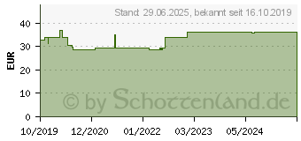 Preistrend fr SOLCERA Lsung zum Auftragen auf die Haut (15815096)