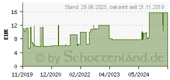 Preistrend fr SENI care Hautschutzcreme mit Zinkoxid parfmfrei (15815280)