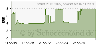 Preistrend fr SENI care Hautschutzcreme mit 10% Urea parfmfrei (15815328)