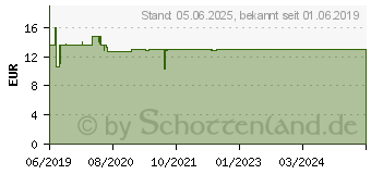 Preistrend fr HYLOVIS lipo multi Augentropfen (15815452)