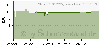 Preistrend fr HYLOVIS lipo Augentropfen Einzeldosispipetten (15815469)