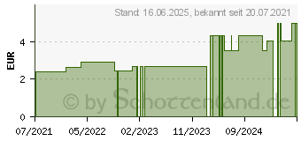 Preistrend fr ABO pflanzliche Erkltungstropfen Eukal (15815676)