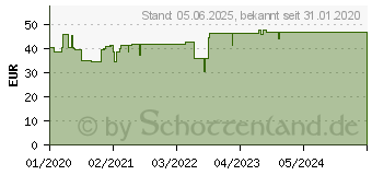 Preistrend fr HANSAPLAST Pflaster zur Behandlung von Narben XL (15816871)