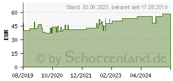 Preistrend fr LOMATUELL H Salbentll 10x30 cm steril (15822015)