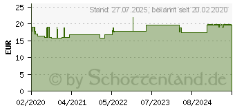 Preistrend fr TENA PANTS Super XL bei Inkontinenz (15822280)