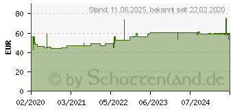 Preistrend fr TENA PANTS Plus S bei Inkontinenz (15822311)