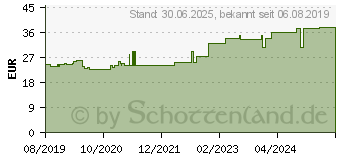 Preistrend fr LOMATUELL H Salbentll 10x20 cm steril (15824095)