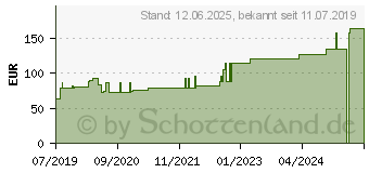 Preistrend fr TG fix Netzverband C 25 m wei (15824184)