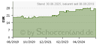 Preistrend fr VAROLAST Plus Zinkleimbinde 10 cmx10 m (15824190)