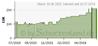 Preistrend fr VLIWASOFT Vlieskompressen steril 10x20 cm 6l. (15824244)