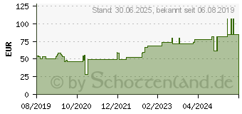 Preistrend fr VLIWASORB Pro superabsorb.Komp.steril 12,5x12,5 cm (15824250)