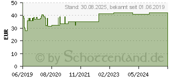 Preistrend fr COSMOPOR Advance Wundverband 8x10 cm (15824557)