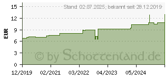 Preistrend fr OPSITE Post-OP 5x6,5 cm Verband (15824698)