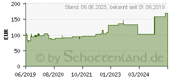 Preistrend fr PTTER Binde 8 cmx5 m (15824729)