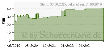 Preistrend fr ZETUVIT Saugkompressen steril 10x20 cm (15824764)