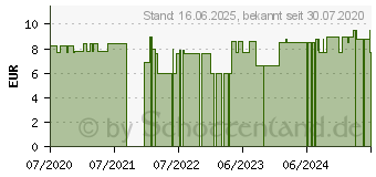 Preistrend fr APIS MELLIFICA D 12 Globuli (15862776)