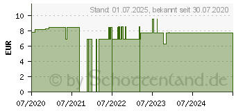 Preistrend fr NUX VOMICA D 12 Globuli (15862782)