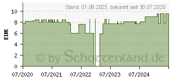 Preistrend fr PULSATILLA D 12 Globuli (15862807)