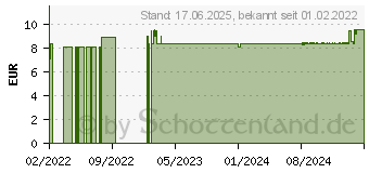 Preistrend fr AVENE Reinigungsschaum (15863267)