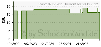 Preistrend fr RESOURCE Dessert 2.0 Schokolade (15863528)