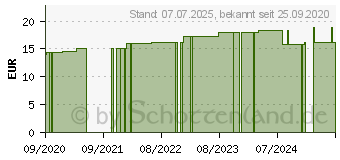 Preistrend fr RESOURCE Dessert 2.0 Vanille (15863563)