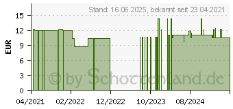 Preistrend fr ANULIND Creme (15864054)