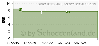 Preistrend fr HYALURON ACTIVE MEN Duschgel (15864108)