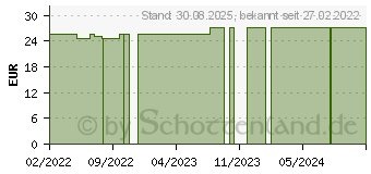 Preistrend fr CAYENNEPFEFFERSALBE (15864456)