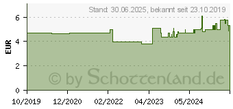 Preistrend fr KARDAMOMENPULVER Caelo HV-Packung (15866308)